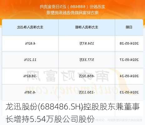 龙迅股份(688486.SH)控股股东兼董事长增持5.54万股公司股份