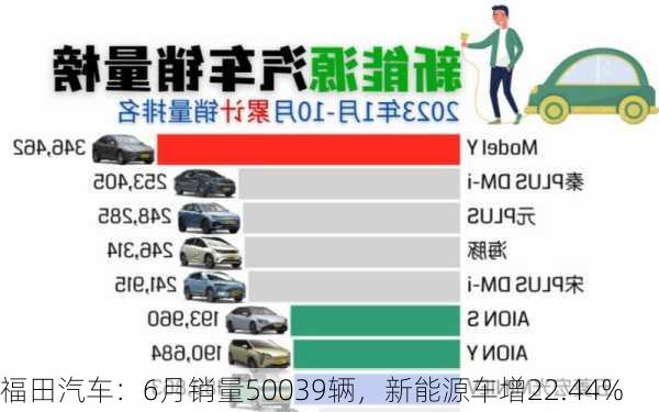 福田汽车：6月销量50039辆，新能源车增22.44%