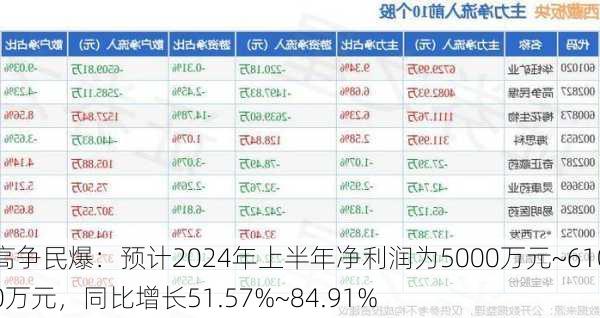 高争民爆：预计2024年上半年净利润为5000万元~6100万元，同比增长51.57%~84.91%