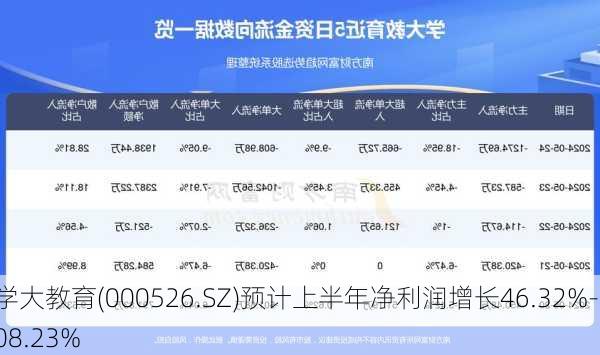 学大教育(000526.SZ)预计上半年净利润增长46.32%-108.23%