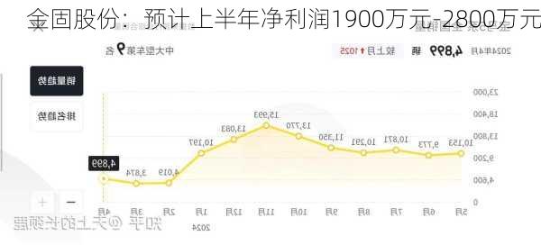 金固股份：预计上半年净利润1900万元-2800万元