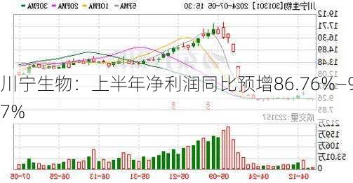 川宁生物：上半年净利润同比预增86.76%—97%