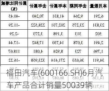 福田汽车(600166.SH)6月汽车产品合计销量50039辆