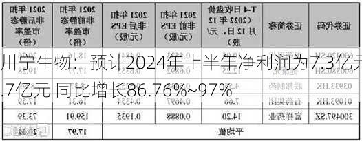 川宁生物：预计2024年上半年净利润为7.3亿元~7.7亿元 同比增长86.76%~97%