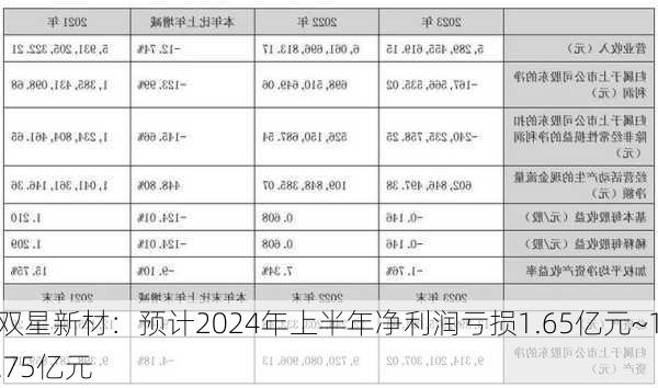 双星新材：预计2024年上半年净利润亏损1.65亿元~1.75亿元