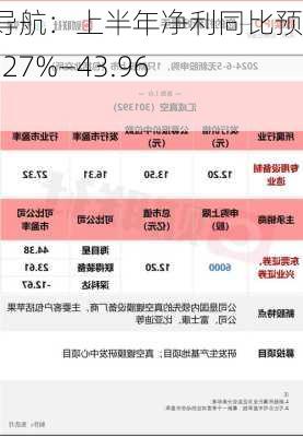 华测导航：上半年净利同比预增38.27%—43.96%