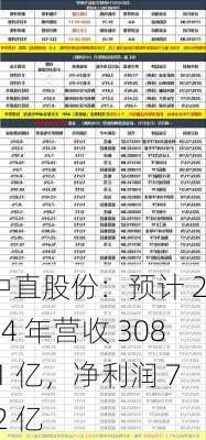 中直股份：预计 2024 年营收 308.1 亿，净利润 7.2 亿