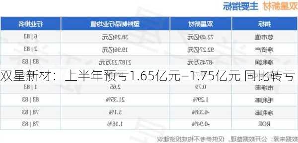 双星新材：上半年预亏1.65亿元―1.75亿元 同比转亏