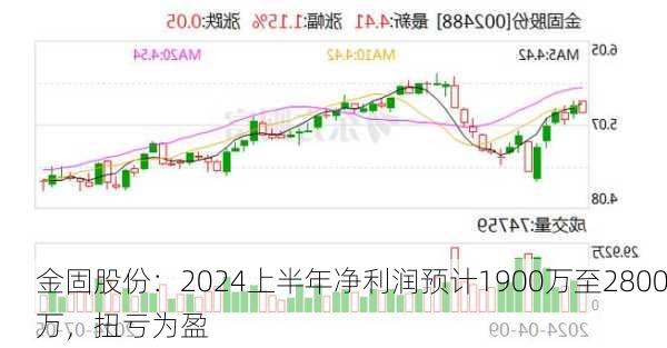 金固股份：2024上半年净利润预计1900万至2800万，扭亏为盈