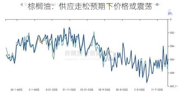 棕榈油：供应走松预期下价格或震荡