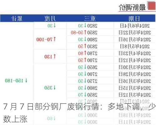 7 月 7 日部分钢厂废钢行情：多地下调，少数上涨