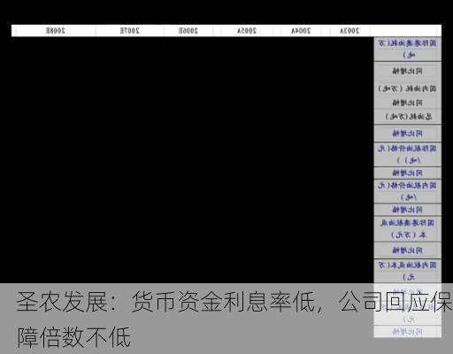 圣农发展：货币资金利息率低，公司回应保障倍数不低