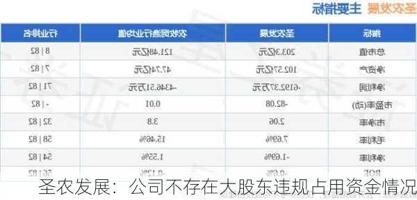 圣农发展：公司不存在大股东违规占用资金情况