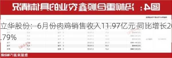 立华股份：6月份肉鸡销售收入11.97亿元 同比增长20.79%