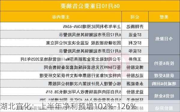 湖北宜化：上半年净利预增102%-126%