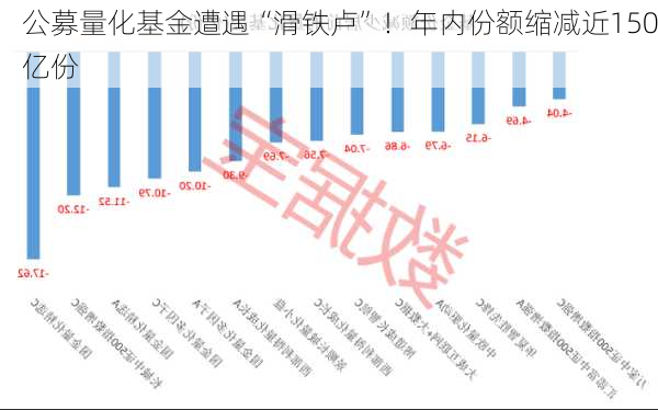 公募量化基金遭遇“滑铁卢”！年内份额缩减近150亿份