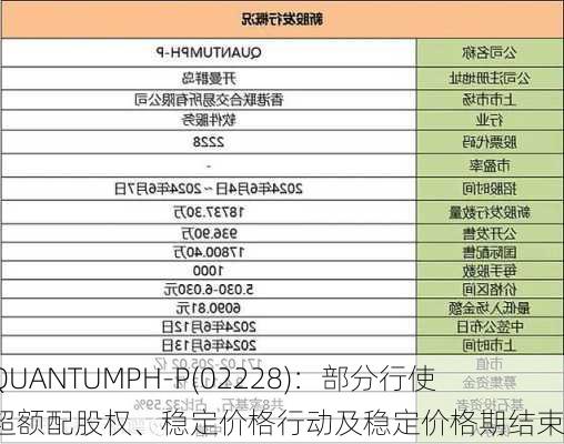 QUANTUMPH-P(02228)：部分行使超额配股权、稳定价格行动及稳定价格期结束