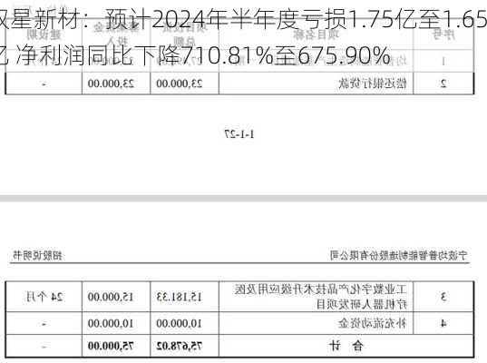 双星新材：预计2024年半年度亏损1.75亿至1.65亿 净利润同比下降710.81%至675.90%