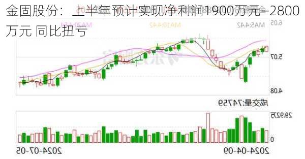 金固股份：上半年预计实现净利润1900万元—2800万元 同比扭亏