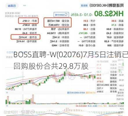 BOSS直聘-W(02076)7月5日注销已回购股份合共29.8万股