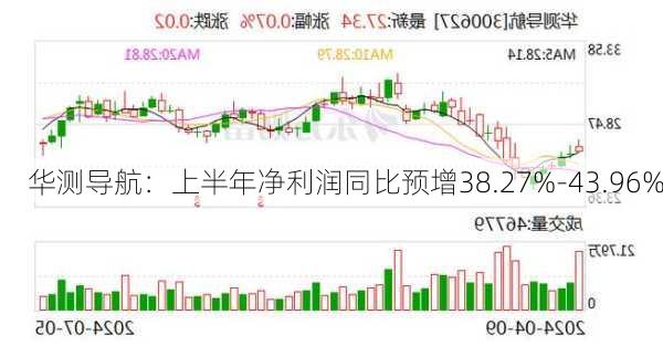 华测导航：上半年净利润同比预增38.27%-43.96%