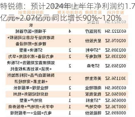 特锐德：预计2024年上半年净利润约1.79亿元~2.07亿元 同比增长90%~120%