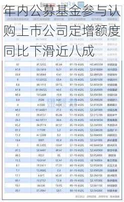 年内公募基金参与认购上市公司定增额度同比下滑近八成