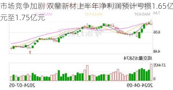 市场竞争加剧 双星新材上半年净利润预计亏损1.65亿元至1.75亿元