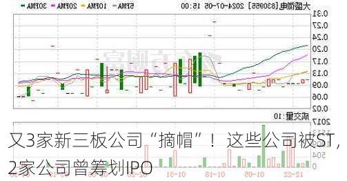 又3家新三板公司“摘帽”！这些公司被ST，2家公司曾筹划IPO