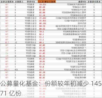 公募量化基金：份额较年初减少 145.71 亿份