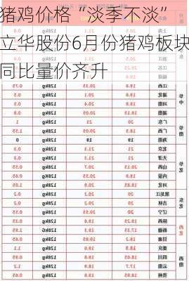 猪鸡价格“淡季不淡” 立华股份6月份猪鸡板块同比量价齐升