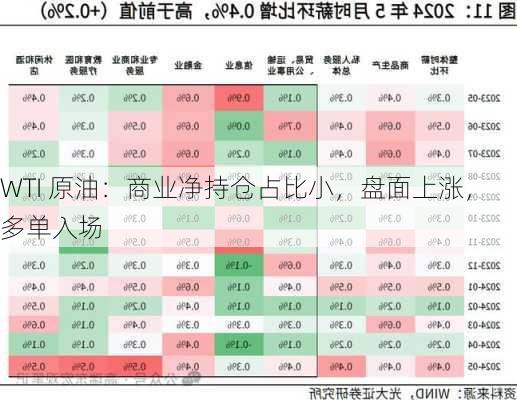 WTI 原油：商业净持仓占比小，盘面上涨，多单入场