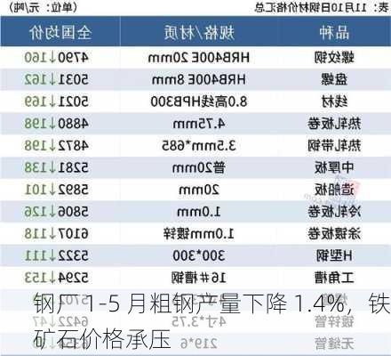 钢厂 1-5 月粗钢产量下降 1.4%，铁矿石价格承压