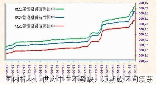 国内棉花：供应中性不紧缺，短期或区间震荡