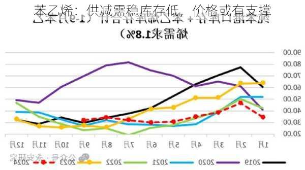 苯乙烯：供减需稳库存低，价格或有支撑