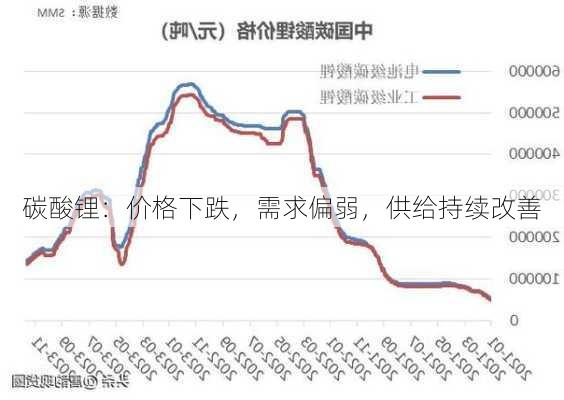 碳酸锂：价格下跌，需求偏弱，供给持续改善