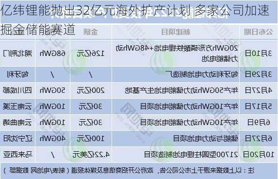 亿纬锂能抛出32亿元海外扩产计划 多家公司加速掘金储能赛道