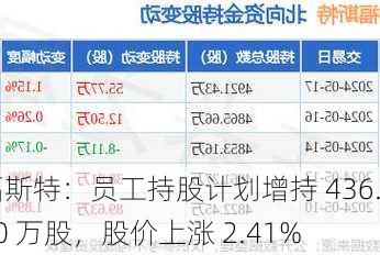 福斯特：员工持股计划增持 436.80 万股，股价上涨 2.41%