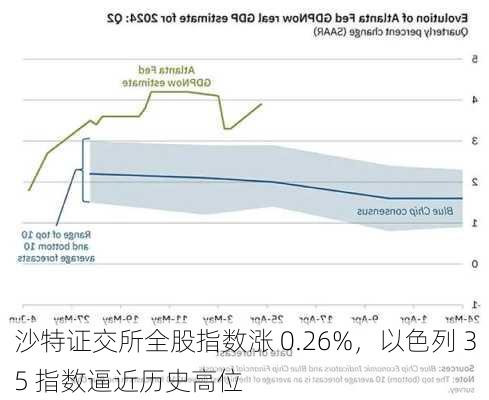 沙特证交所全股指数涨 0.26%，以色列 35 指数逼近历史高位