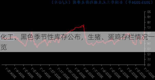 化工、黑色季节性库存公布，生猪、蛋鸡存栏情况一览