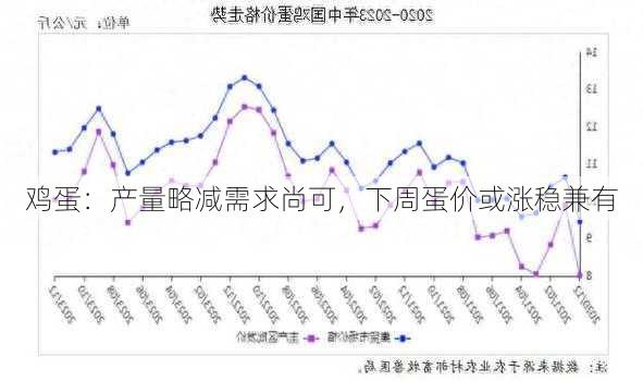 鸡蛋：产量略减需求尚可，下周蛋价或涨稳兼有