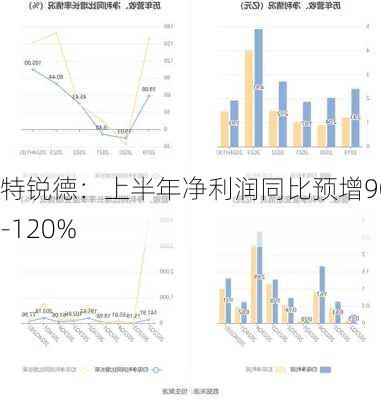 特锐德：上半年净利润同比预增90%-120%