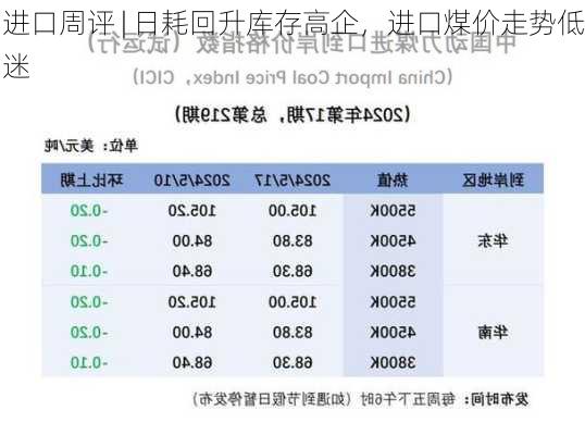 进口周评 | 日耗回升库存高企，进口煤价走势低迷