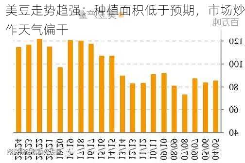 美豆走势趋强：种植面积低于预期，市场炒作天气偏干