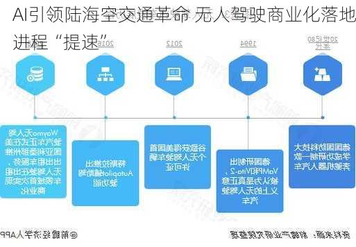 AI引领陆海空交通革命 无人驾驶商业化落地进程“提速”