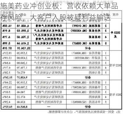 施美药业冲创业板：营收依赖大单品存风险，大客户入股被疑利益输送