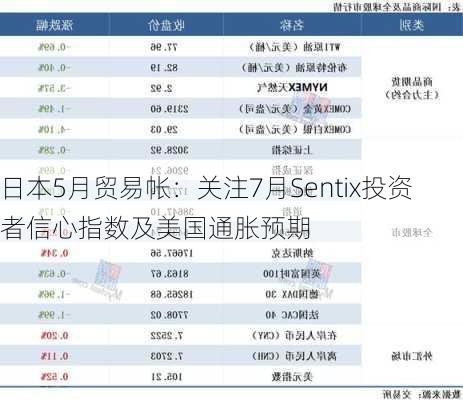 日本5月贸易帐：关注7月Sentix投资者信心指数及美国通胀预期