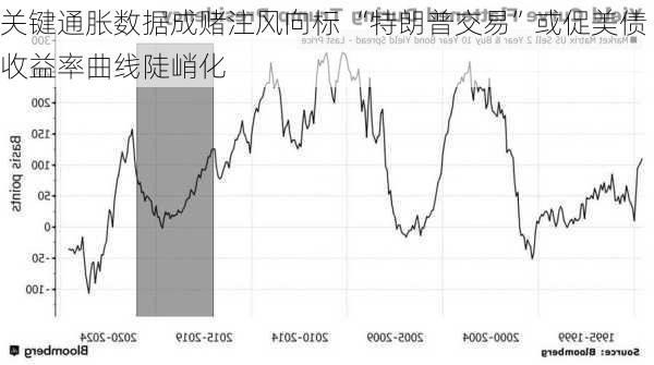 关键通胀数据成赌注风向标 “特朗普交易”或促美债收益率曲线陡峭化
