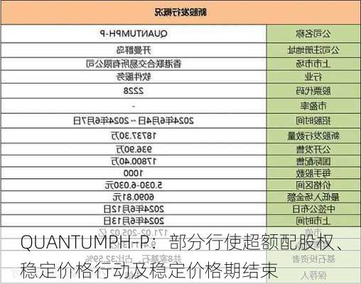 QUANTUMPH-P：部分行使超额配股权、稳定价格行动及稳定价格期结束