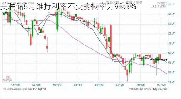 美联储8月维持利率不变的概率为93.3%